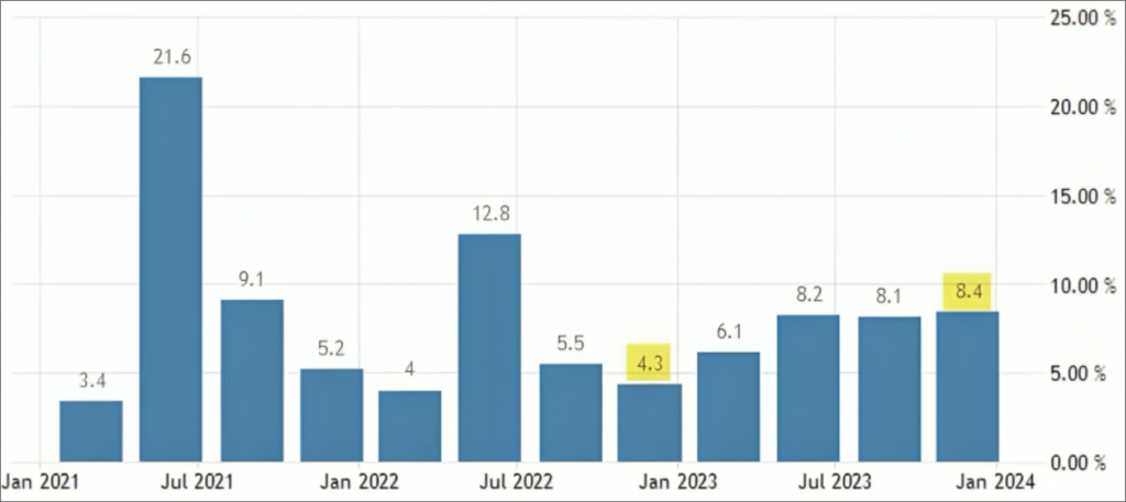GDP Growth Rate Chart of India In 2021 to 2024